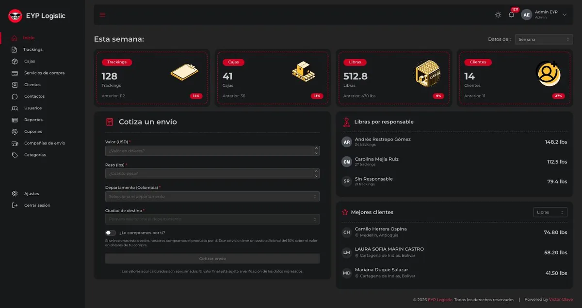 Admin dashboard: weekly volume, load per responsable and top clients, replacing the chat threads
